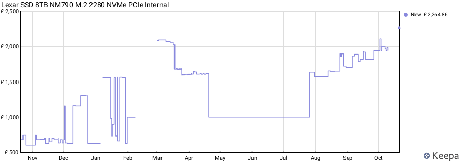 Lexar SSD 8TB NM790 M.2 2280 NVMe PCIe Internal price history (last 12 months)