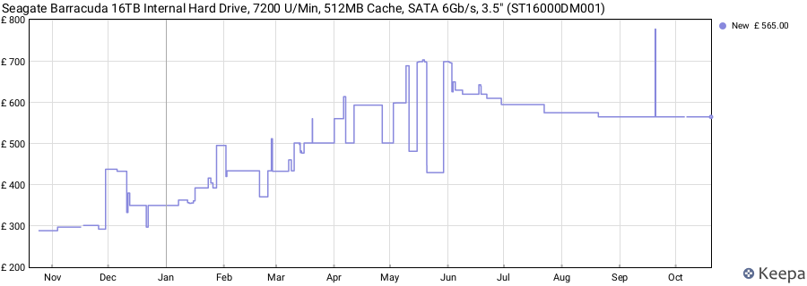 Seagate Barracuda 16TB Internal Hard Drive, 7200 U/Min, 512MB Cache, SATA 6Gb/s, 3.5" (ST16000DM001) price history (last 12 months)