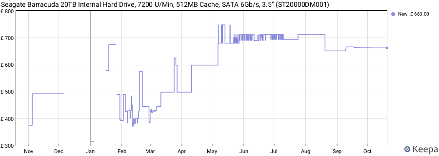 Seagate Barracuda 20TB Internal Hard Drive, 7200 U/Min, 512MB Cache, SATA 6Gb/s, 3.5" (ST20000DM001) price history (last 12 months)