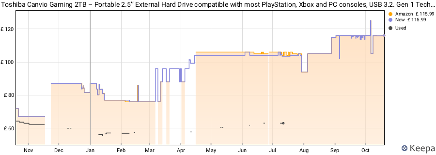 Toshiba Canvio Gaming 2TB – Portable 2.5’’ External Hard Drive compatible with most PlayStation, Xbox and PC consoles, USB 3.2. Gen 1 Technology, Black (HDTX120EK3AA) price history (last 12 months)
