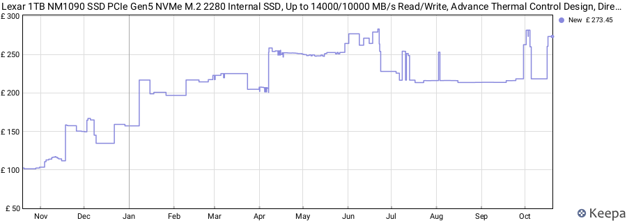 Lexar 1TB NM1090 SSD PCIe Gen5 NVMe M.2 2280 Internal SSD, Up to 14000/10000 MB/s Read/Write, Advance Thermal Control Design, DirectStorage Enabled, for Gamers and Creators (LNM109P001T-RNNNU) price history (last 12 months)