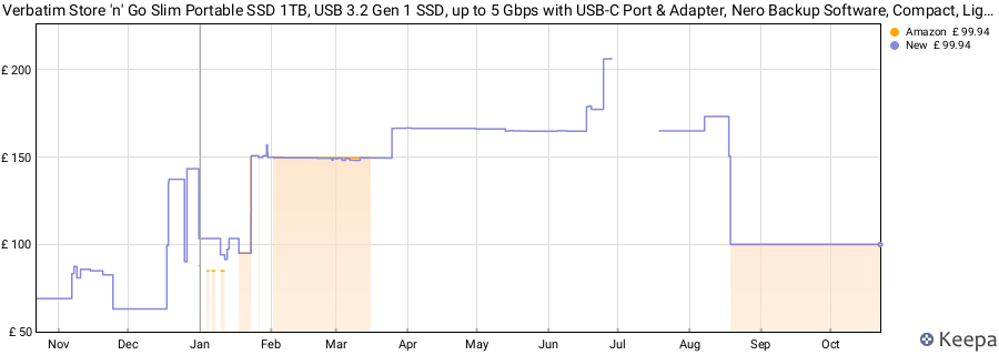 Verbatim Store 'n' Go Slim Portable SSD 1TB, USB 3.2 Gen 1 SSD, up to 5 Gbps with USB-C Port & Adapter, Nero Backup Software, Compact, Lightweight & Reliable for Mac, PC, Black price history (last 12 months)