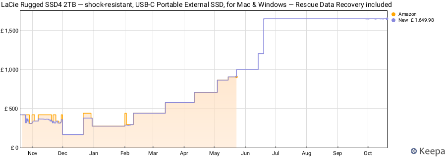 LaCie Rugged SSD4 2TB — shock‑resistant, USB‑C Portable External SSD, for Mac & Windows — Rescue Data Recovery included price history (last 12 months)