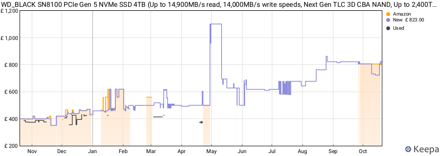 WD_BLACK SN8100 PCIe Gen 5 NVMe SSD 4TB (Up to 14,900MB/s read, 14,000MB/s write speeds, Next Gen TLC 3D CBA NAND, Up to 2,400TBW, Best for AI Applications, Gaming, Video Editing) POWERED BY SANDISK price history (last 12 months)