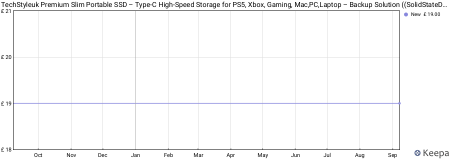 TechStyleuk Premium Slim Portable SSD – Type-C High-Speed Storage for PS5, Xbox, Gaming, Mac,PC,Laptop – Backup Solution ((SolidStateDrive) SSD, White, 128GB) price history (last 12 months)