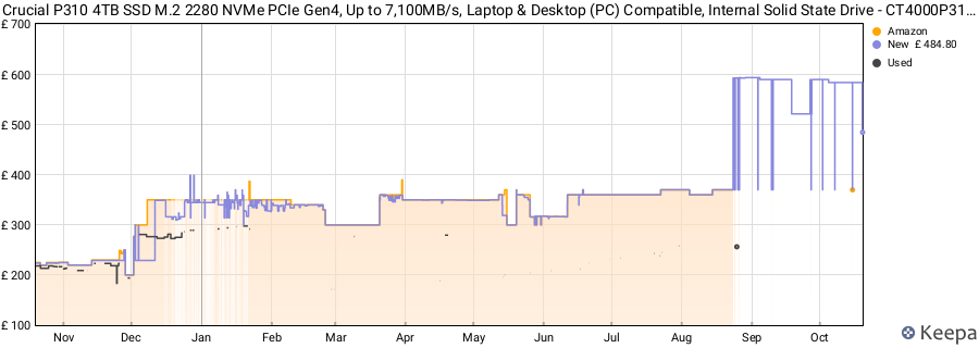 Crucial P310 4TB SSD M.2 2280 NVMe PCIe Gen4, Up to 7,100MB/s, Laptop & Desktop (PC) Compatible, Internal Solid State Drive - CT4000P310SSD801 price history (last 12 months)