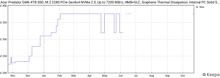 Acer Predator GM6 4TB SSD, M.2 2280 PCIe Gen4x4 NVMe 2.0, Up to 7200 MB/s, HMB+SLC, Graphene Thermal Dissipation, Internal PC Solid State Drive for Laptop, Desktop and PS5 price history (last 12 months)