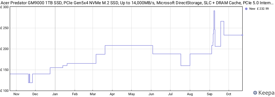 Acer Predator GM9000 1TB SSD, PCIe Gen5x4 NVMe M.2 SSD, Up to 14,000MB/s, Microsoft DirectStorage, SLC + DRAM Cache, PCIe 5.0 Internal Solid State Drive, Compatible with Desktops Laptop PC AI Work price history (last 12 months)