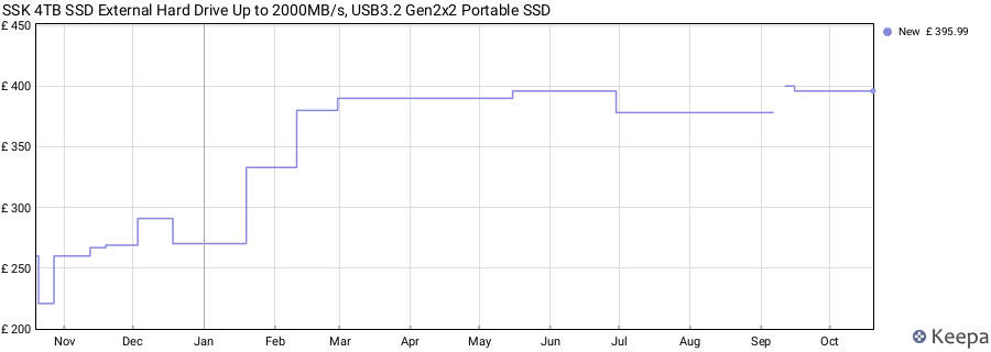 SSK 4TB SSD External Hard Drive Up to 2000MB/s, USB3.2 Gen2x2 Portable SSD price history (last 12 months)