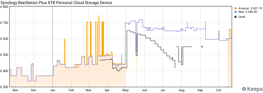 Synology BeeStation Plus 8TB Personal Cloud Storage Device price history (last 12 months)