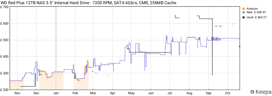 WD Red Plus 12TB NAS 3.5" Internal Hard Drive - 7200 RPM, SATA 6Gb/s, CMR, 256MB Cache price history (last 12 months)