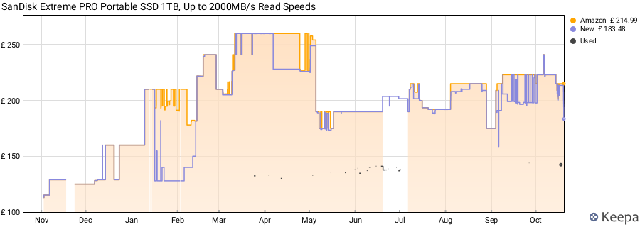 SanDisk Extreme PRO Portable SSD 1TB, Up to 2000MB/s Read Speeds price history (last 12 months)