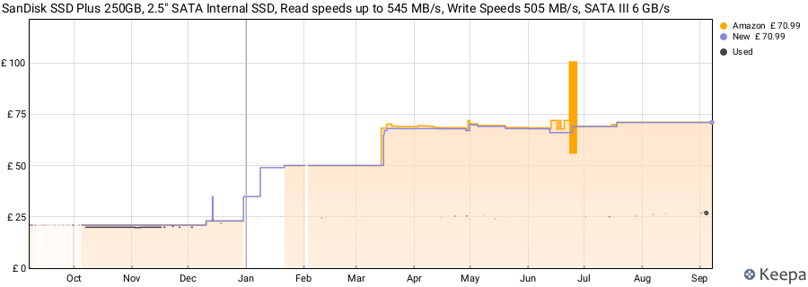 SanDisk SSD Plus 250GB, 2.5" SATA Internal SSD, Read speeds up to 545 MB/s, Write Speeds 505 MB/s, SATA III 6 GB/s price history (last 12 months)