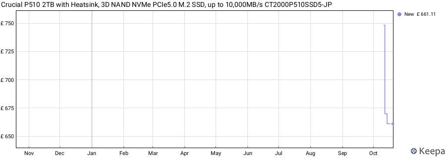 Crucial P510 2TB with Heatsink, 3D NAND NVMe PCIe5.0 M.2 SSD, up to 10,000MB/s CT2000P510SSD5-JP price history (last 12 months)