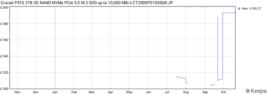Crucial P510 2TB 3D NAND NVMe PCIe 5.0 M.2 SSD up to 10,000 MB/s CT2000P510SSD8-JP price history (last 12 months)