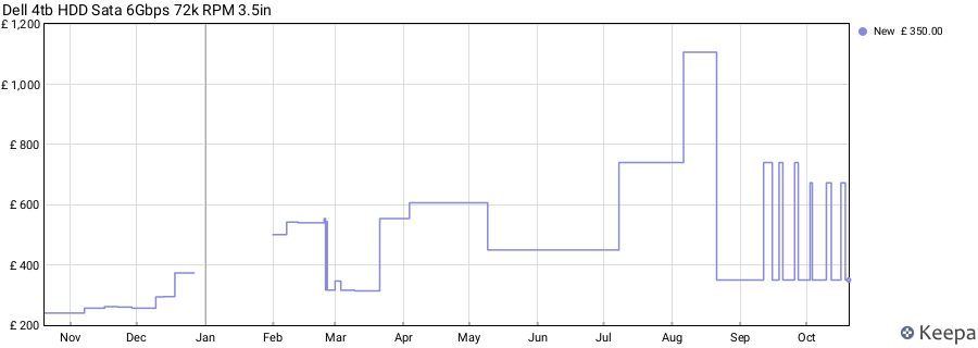 Dell 4tb HDD Sata 6Gbps 72k RPM 3.5in price history (last 12 months)