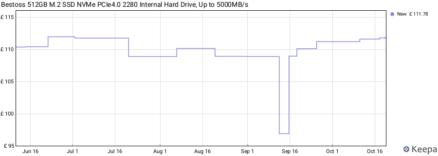 Bestoss 512GB M.2 SSD NVMe PCIe4.0 2280 Internal Hard Drive, Up to 5000MB/s price history (last 12 months)