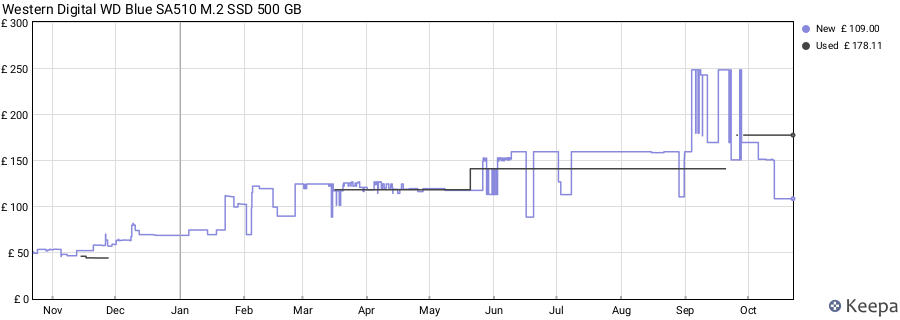 Western Digital WD Blue SA510 M.2 SSD 500 GB price history (last 12 months)
