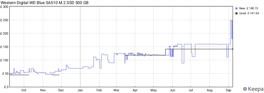 Western Digital WD Blue SA510 M.2 SSD 500 GB price history (last 12 months)