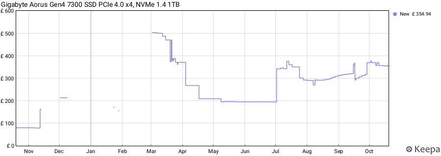 Gigabyte Aorus Gen4 7300 SSD PCIe 4.0 x4, NVMe 1.4 1TB price history (last 12 months)