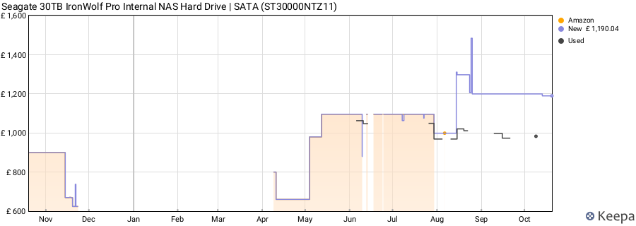 Seagate 30TB IronWolf Pro Internal NAS Hard Drive | SATA (ST30000NTZ11) price history (last 12 months)