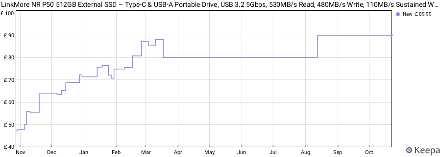 LinkMore NR P50 512GB External SSD – Type-C & USB-A Portable Drive, USB 3.2 5Gbps, 530MB/s Read, 480MB/s Write, 110MB/s Sustained Write – Works with Phone, PS5, Steam Deck, Android, Mac, Windows price history (last 12 months)