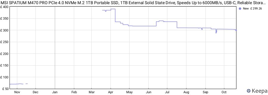 MSI SPATIUM M470 PRO PCIe 4.0 NVMe M.2 1TB Portable SSD, 1TB External Solid State Drive, Speeds Up to 6000MB/s, USB-C, Reliable Storage for Gaming, Students, Professionals, Black price history (last 12 months)