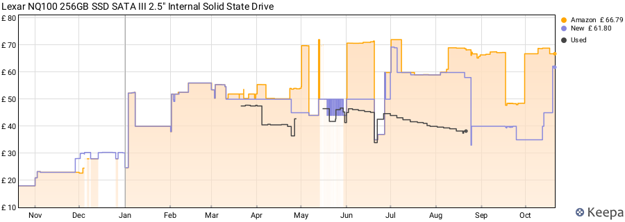 Lexar NQ100 256GB SSD SATA III 2.5" Internal Solid State Drive price history (last 12 months)