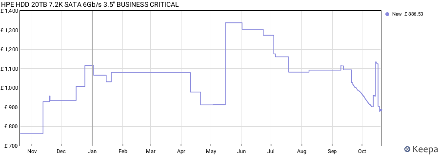 HPE HDD 20TB 7.2K SATA 6Gb/s 3.5" BUSINESS CRITICAL price history (last 12 months)