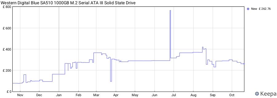 Western Digital Blue SA510 1000GB M.2 Serial ATA III Solid State Drive price history (last 12 months)