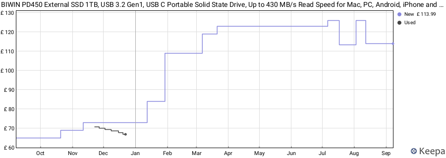 BIWIN PD450 External SSD 1TB, USB 3.2 Gen1, USB C Portable Solid State Drive, Up to 430 MB/s Read Speed for Mac, PC, Android, iPhone and Game consoles price history (last 12 months)