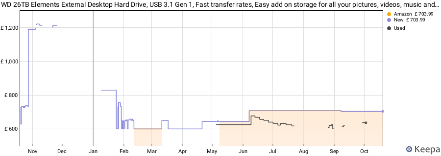 WD 26TB Elements External Desktop Hard Drive, USB 3.1 Gen 1, Fast transfer rates, Easy add on storage for all your pictures, videos, music and documents, Black price history (last 12 months)