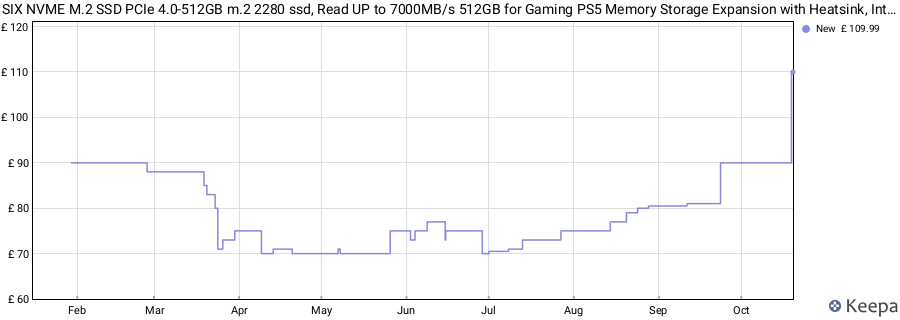 SIX NVME M.2 SSD PCIe 4.0-512GB m.2 2280 ssd, Read UP to 7000MB/s 512GB for Gaming PS5 Memory Storage Expansion with Heatsink, Internal Solid State Hard Drive PCIe gen 4x4 Nvme for Laptop Desktop pc price history (last 12 months)