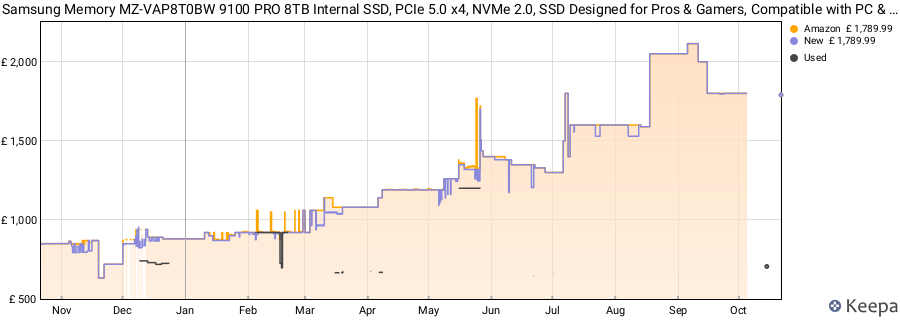 Samsung Memory MZ-VAP8T0BW 9100 PRO 8TB Internal SSD, PCIe 5.0 x4, NVMe 2.0, SSD Designed for Pros & Gamers, Compatible with PC & Laptops, 5 Year Limited Warranty (UK Version) price history (last 12 months)