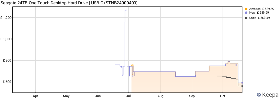 Seagate 24TB One Touch Desktop Hard Drive | USB-C (STNB24000400) price history (last 12 months)