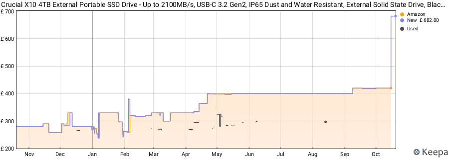 Crucial X10 4TB External Portable SSD Drive - Up to 2100MB/s, USB-C 3.2 Gen2, IP65 Dust and Water Resistant, External Solid State Drive, Black - CT4000X10SSD9C02 price history (last 12 months)