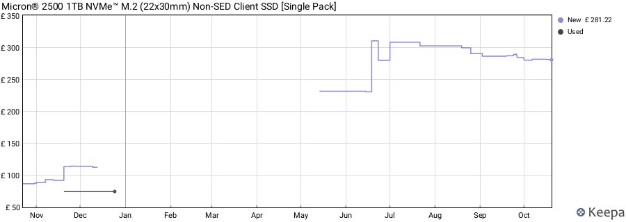 Micron® 2500 1TB NVMe™ M.2 (22x30mm) Non-SED Client SSD [Single Pack] price history (last 12 months)
