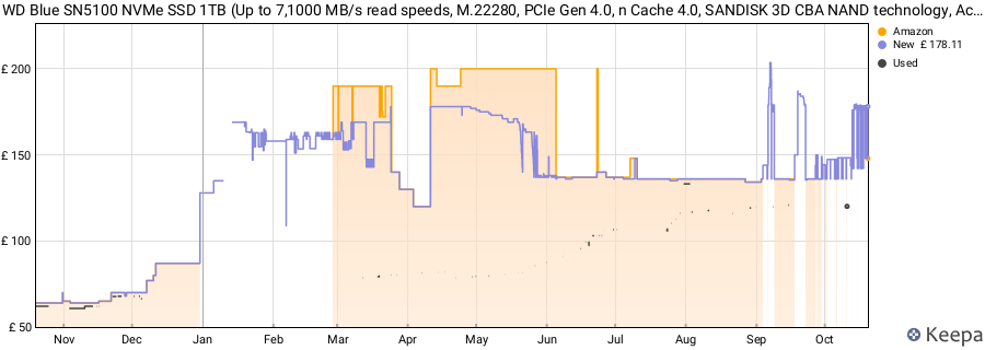 WD Blue SN5100 NVMe SSD 1TB (Up to 7,1000 MB/s read speeds, M.22280, PCIe Gen 4.0, n Cache 4.0, SANDISK 3D CBA NAND technology, Acronis True Image data migration software) POWERED BY SANDISK price history (last 12 months)