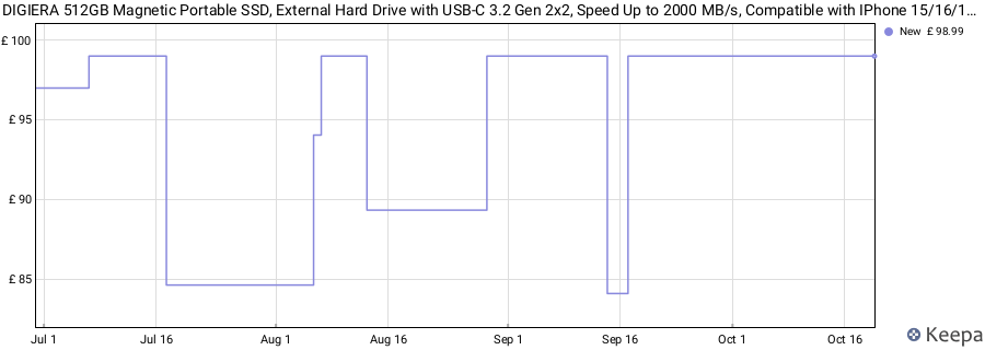 DIGIERA 512GB Magnetic Portable SSD, External Hard Drive with USB-C 3.2 Gen 2x2, Speed Up to 2000 MB/s, Compatible with IPhone 15/16/17/18 Series, PC/Laptop, and Other USB-C Devices,White price history (last 12 months)