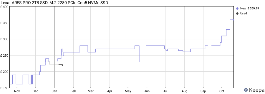 Lexar ARES PRO 2TB SSD, M.2 2280 PCIe Gen5 NVMe SSD price history (last 12 months)