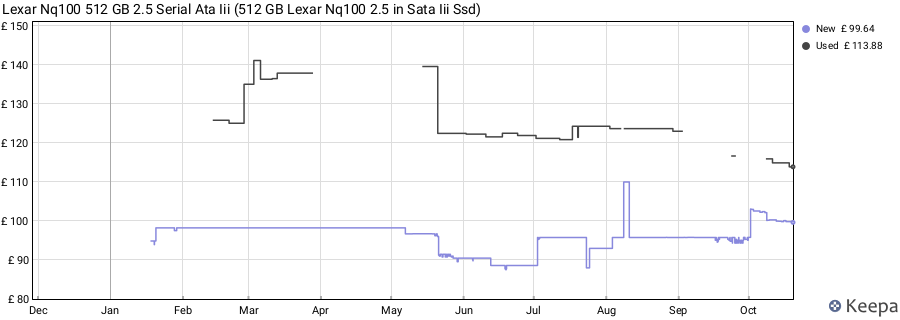 Lexar Nq100 512 GB 2.5 Serial Ata Iii (512 GB Lexar Nq100 2.5 in Sata Iii Ssd) price history (last 12 months)