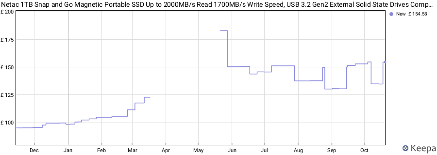Netac 1TB Snap and Go Magnetic Portable SSD Up to 2000MB/s Read 1700MB/s Write Speed, USB 3.2 Gen2 External Solid State Drives Compatible for Smartphone/Laptops/Business Travel Essential, ZX20 II price history (last 12 months)