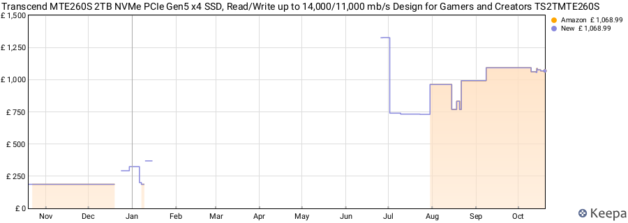 Transcend MTE260S 2TB NVMe PCIe Gen5 x4 SSD, Read/Write up to 14,000/11,000 mb/s Design for Gamers and Creators TS2TMTE260S price history (last 12 months)