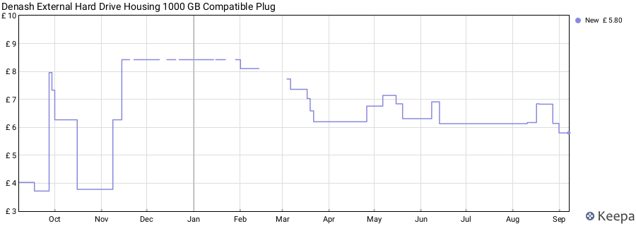 Denash External Hard Drive Housing 1000 GB Compatible Plug price history (last 12 months)