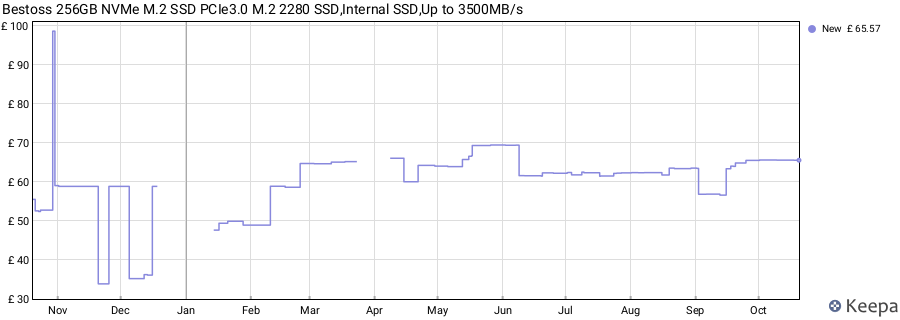 Bestoss 256GB NVMe M.2 SSD PCIe3.0 M.2 2280 SSD,Internal SSD,Up to 3500MB/s price history (last 12 months)