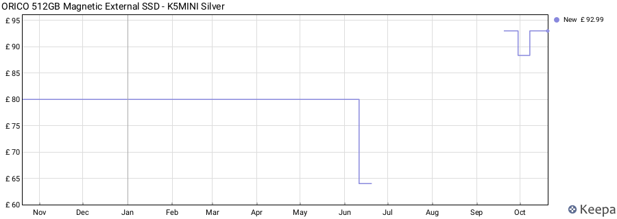 ORICO 512GB Magnetic External SSD - K5MINI Silver price history (last 12 months)