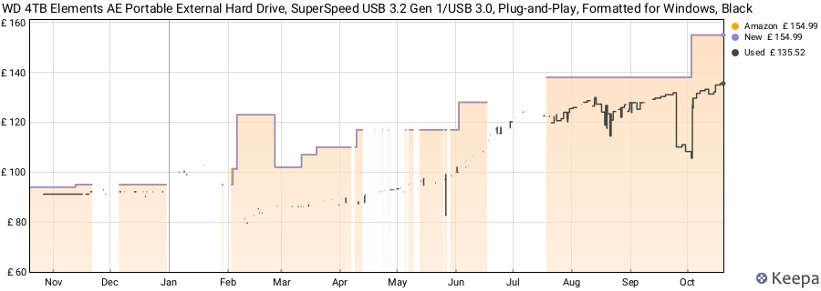 WD 4TB Elements AE Portable External Hard Drive, SuperSpeed USB 3.2 Gen 1/USB 3.0, Plug-and-Play, Formatted for Windows, Black price history (last 12 months)