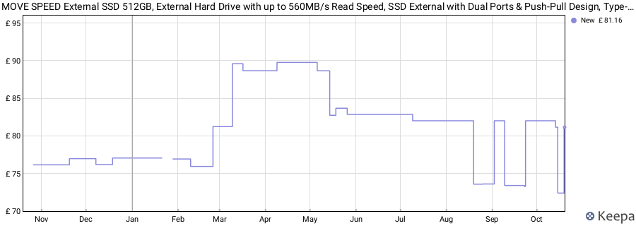 MOVE SPEED External SSD 512GB, External Hard Drive with up to 560MB/s Read Speed, SSD External with Dual Ports & Push-Pull Design, Type-C + USB 3.2 Portable SSD for iPhone 17/16/15/Android/Mac price history (last 12 months)