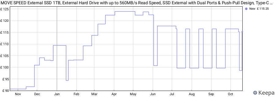 MOVE SPEED External SSD 1TB, External Hard Drive with up to 560MB/s Read Speed, SSD External with Dual Ports & Push-Pull Design, Type-C + USB 3.2 Portable SSD for iPhone 17/16/15/Android/Mac price history (last 12 months)