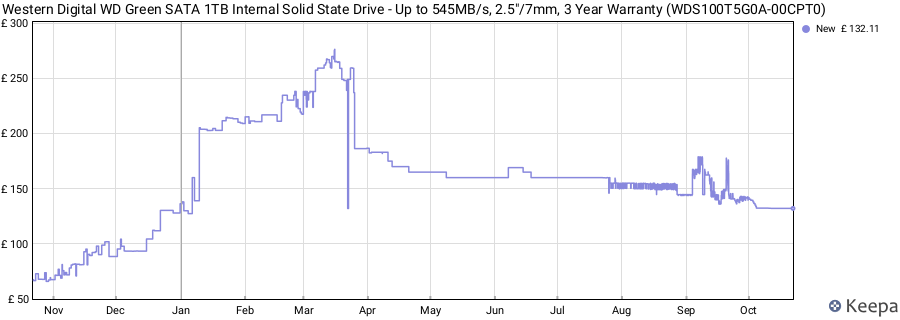 Western Digital WD Green SATA 1TB Internal Solid State Drive - Up to 545MB/s, 2.5"/7mm, 3 Year Warranty (WDS100T5G0A-00CPT0) price history (last 12 months)